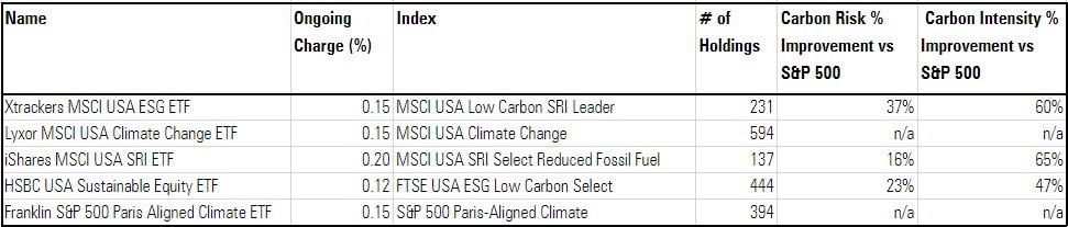 Eine Übersicht an Klima-ETFs für US-Aktien