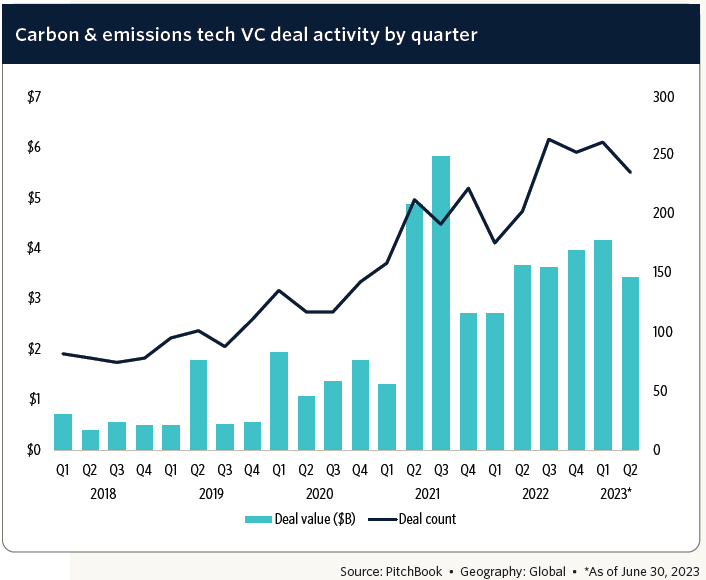 Carbon & emission tech VC deal activity