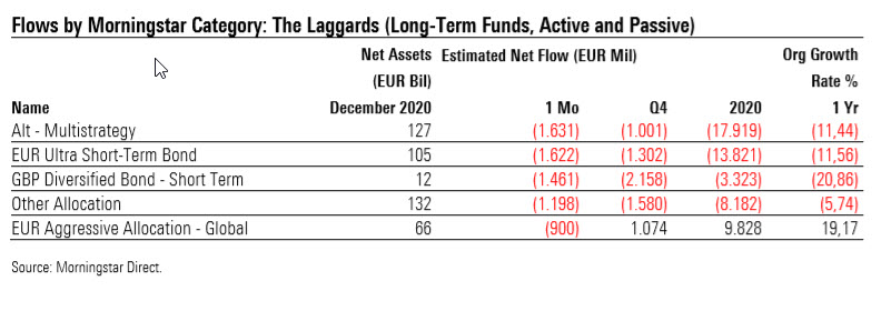 Tabelle mit den Fondskategorien mit den höchsten Abflüssen im Dezember 2020