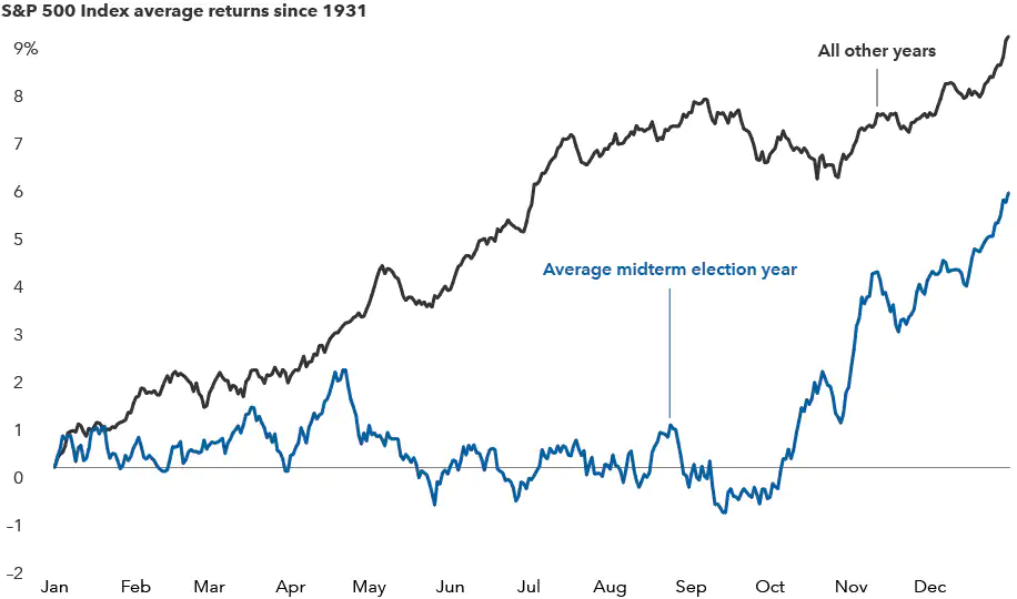 S&P 500 dal 1931 negli anni delle elezioni di midterm e non