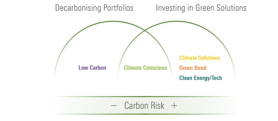 Descarbonización de carteras de inversión