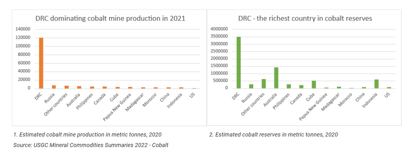 La Repubblica Democratica del Congo ha dominato la produzione nel 2021 e ha le maggiori riserve di cobalto