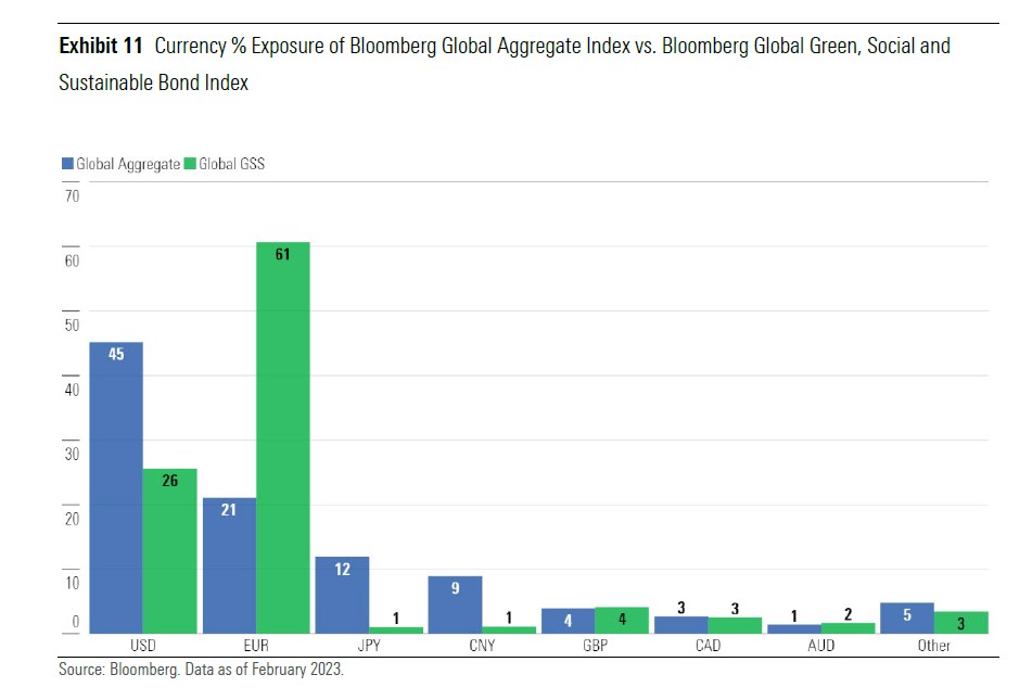 Green bond currency exposure