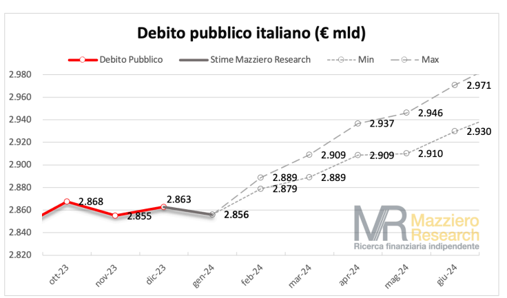 La crescita del debito pubblico italiano