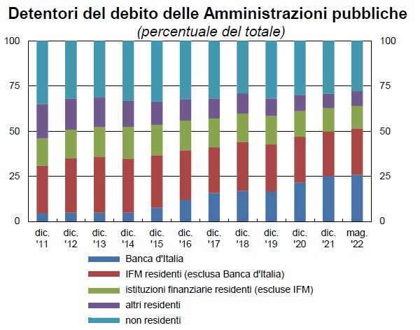 Detentori del debito pubblico italiano