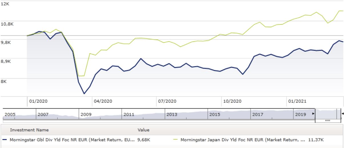 Indici dividendi Japan e Global 