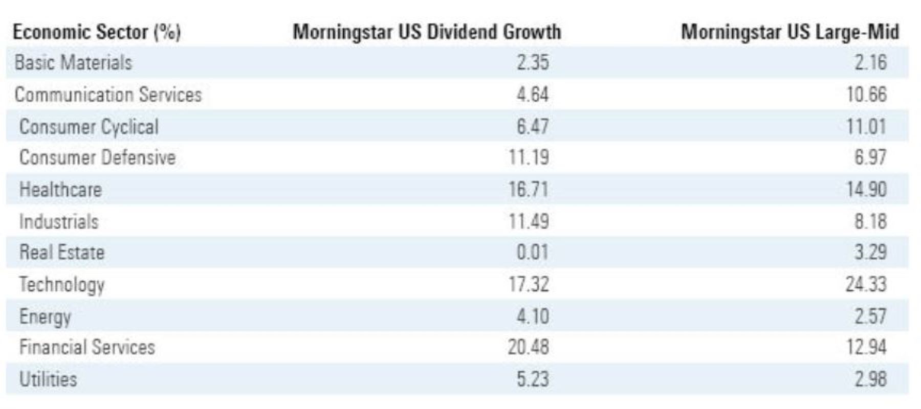 Indice US dividend growth
