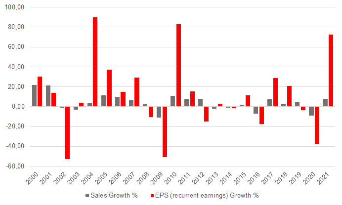 Vendite annuali e tassi di crescita dell'EPS in Europa