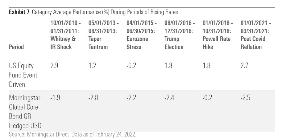 Performance medie della categoria USA Equity Event Driven in periodi di rialzo dei tassi di interesse