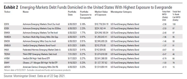 Fondos americanos más expuestos a bonos de Evergrande