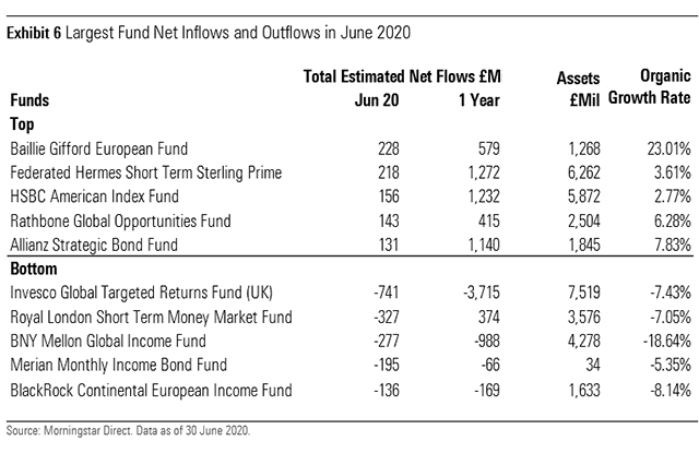 Fund flows June