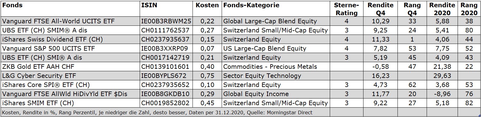 Tabelle der am meisten gesuchten ETFs auf mornigstar.ch