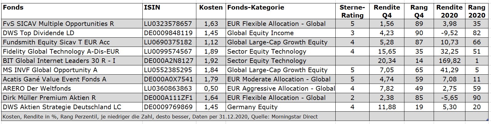 Tabelle der am häufigsten aufgesuchten aktiv verwalteten Fonds auf morningstar.de