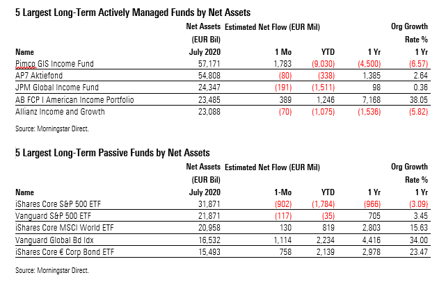 Flows july 2020 large funds
