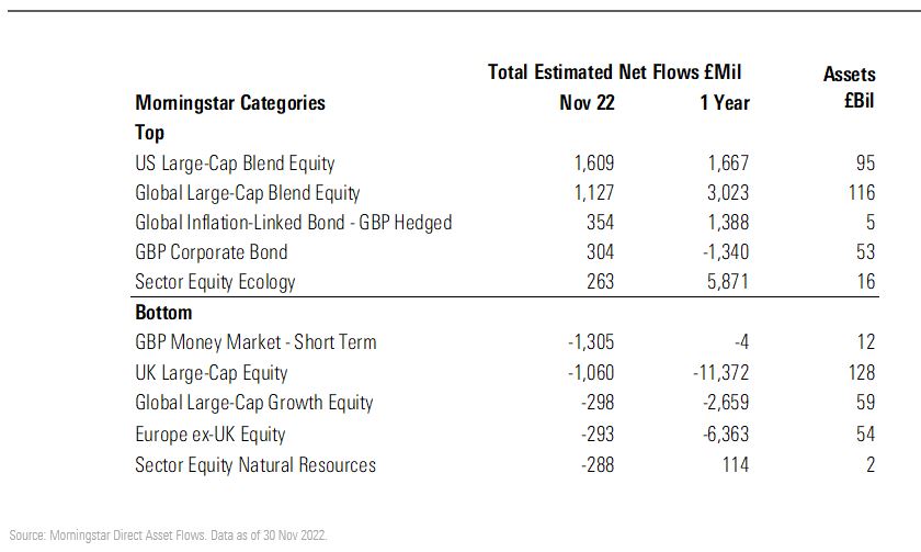 Fund flows by category