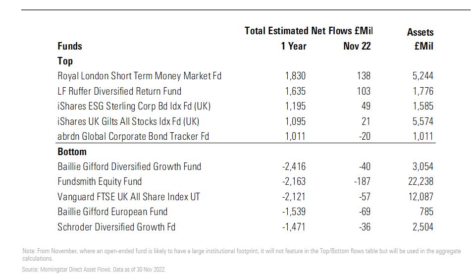 Top funds by flow