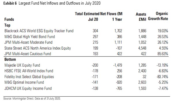 fund flows july