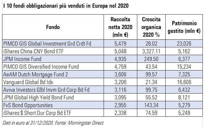 Fondi obbligazionari più venduti 2020