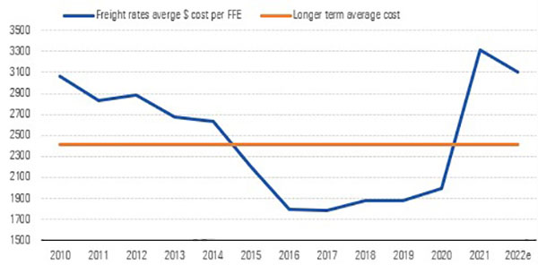Freight rate charts