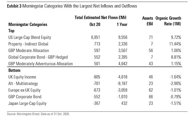 Morningstar fund categories inflows