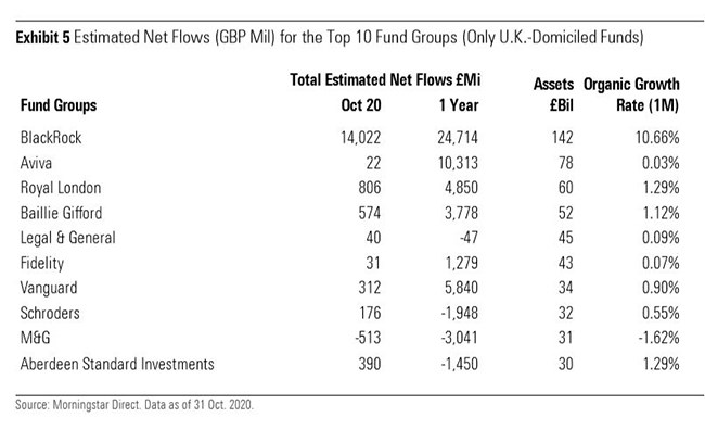 Fund flows by asset manager