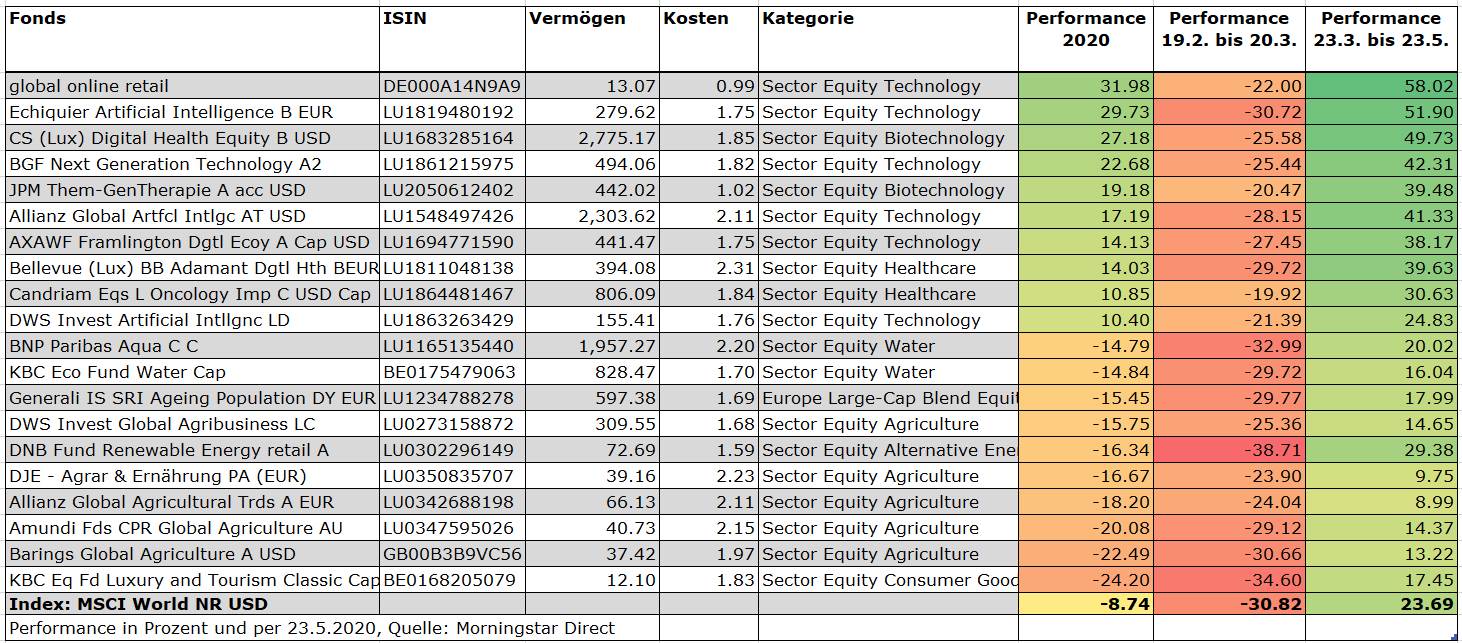 Funds thematic active