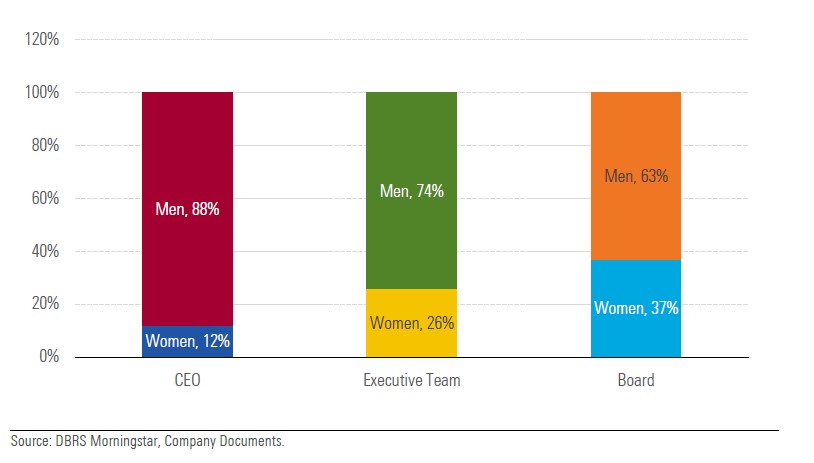 La presenza femminile e maschile nei consigli di amministrazione e nei ruoli manageriali delle banche europee 