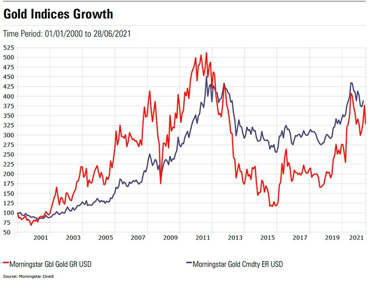 Gold Indices Growth Graph