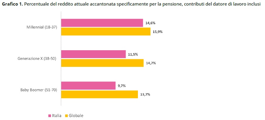 Grafico millennial pensione