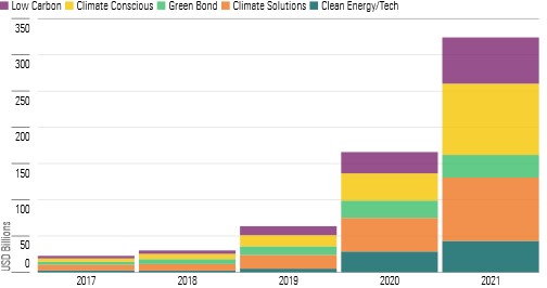 Assets in European Climate Funds