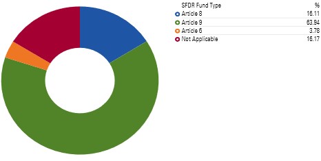 European Climate Funds Broken Down by SFDR Fund Type