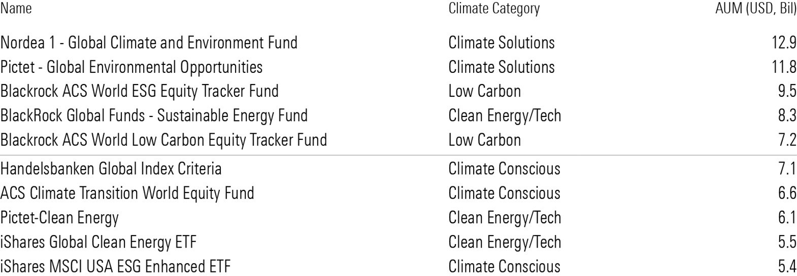Largest European Climate Funds