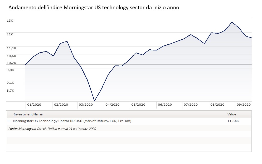 Andamento dell'indice Morningstar US tecnology da inizio anno