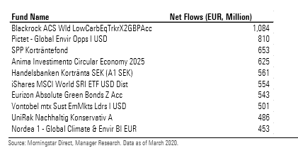 Inflows esg funds top