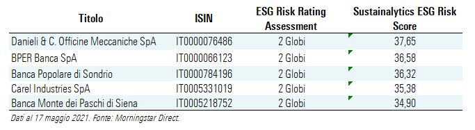 esg risk rating assessment