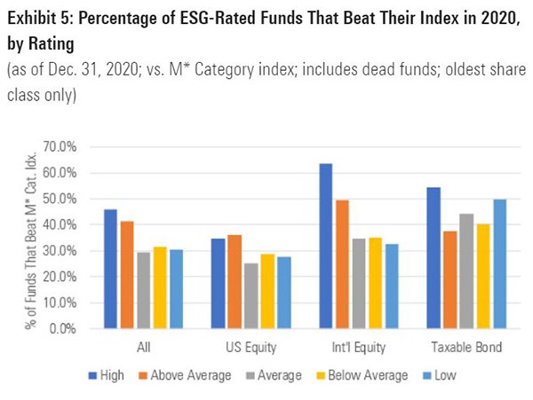 esg rated funds