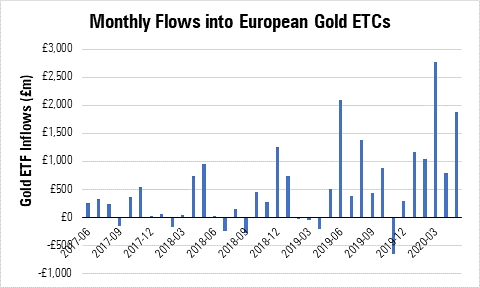 Flows into gold ETCs
