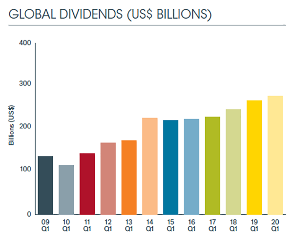 Global Dividends by Quarter