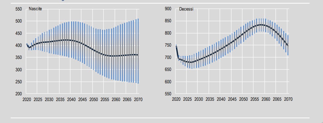 Previsioni di nascite e decessi in Italia, scenario mediano e intervallo di confidenza al 90% (2020-2070)