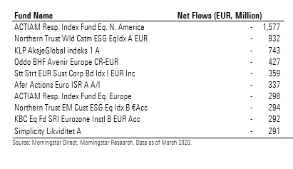 Outflows esg funds
