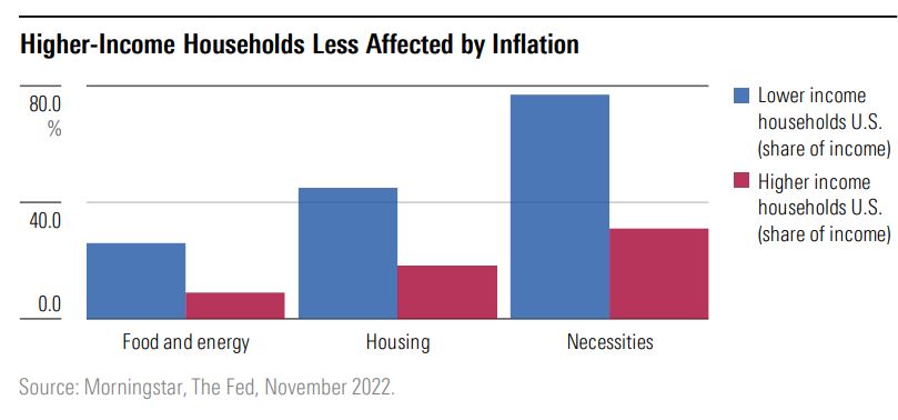 high income households and inflation