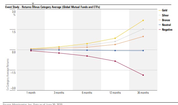 Performance von Fonds mit MQR Ratings
