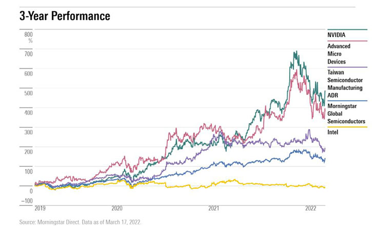 Semiconductor stocks over three years