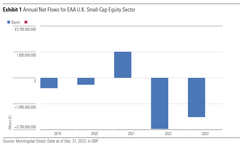 small cap fund outflows