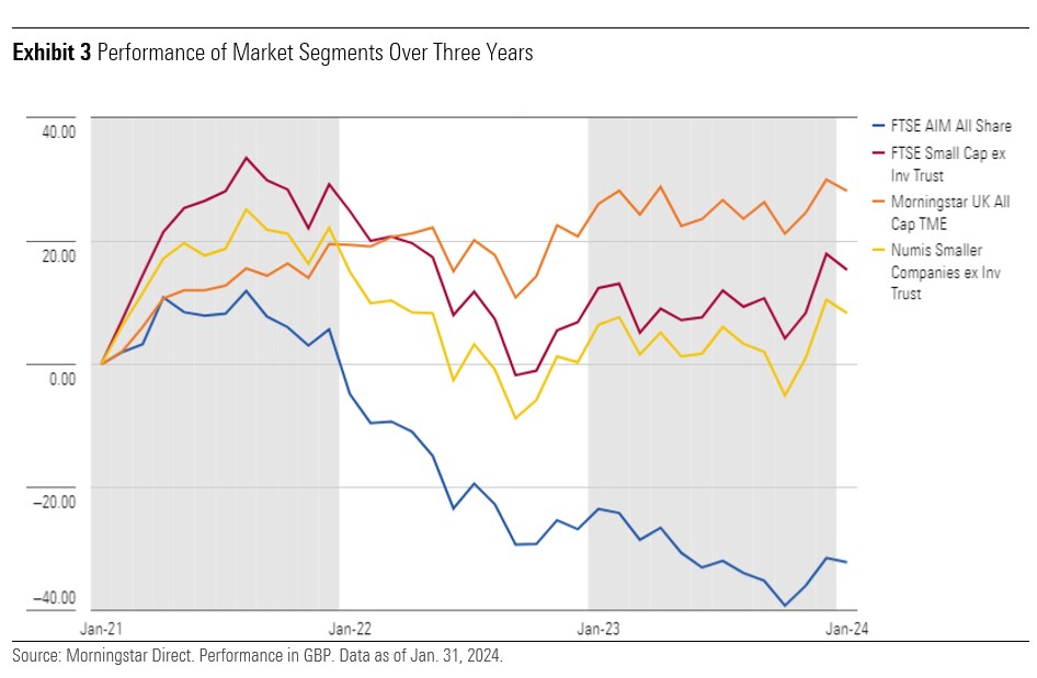 Performance of UK market segments