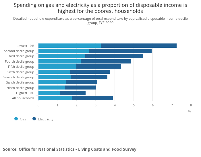 Spending on energy per income