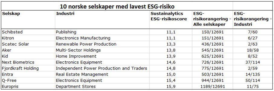 Tabell over 10 norske selskaper med lav ESG risiko