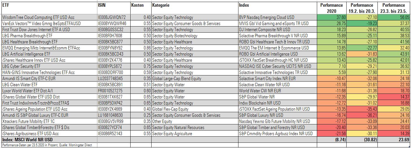 Thematic etf ne