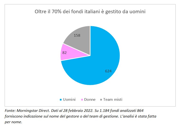Oltre il 70% dei fondi italiani è gestito da uomini