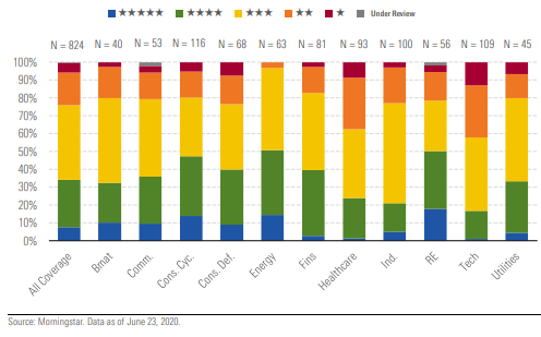 Us sector v aluations